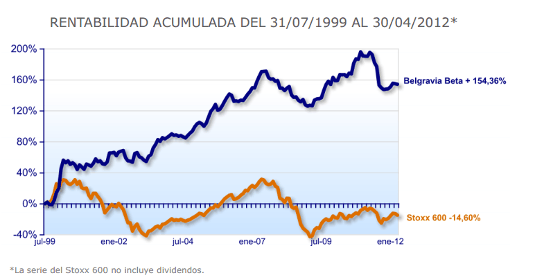 rentabilidad Belgravia